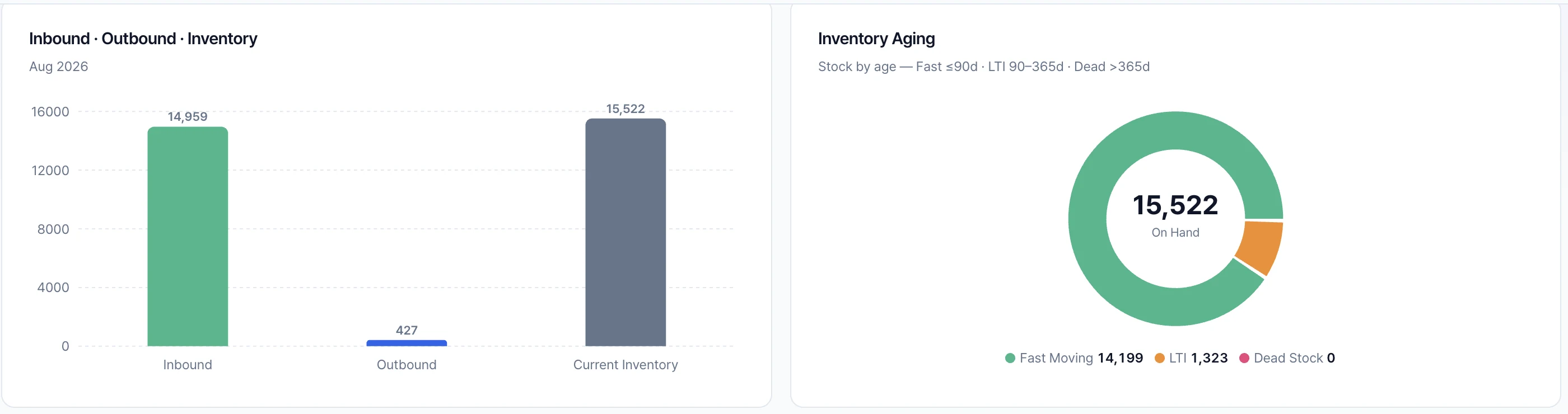 Real-Time Dashboard & Analytics